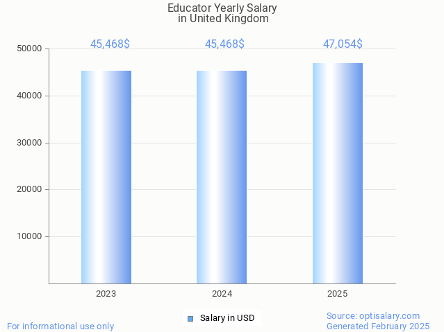 educator salary in united kingdom 2025 educator salary in united kingdom 2025