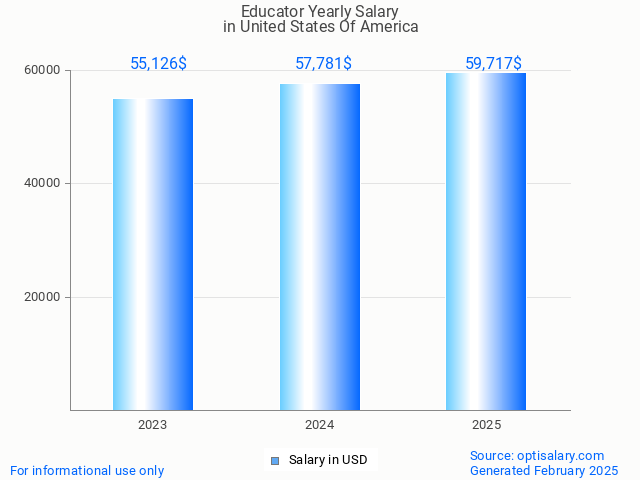educator salary in united states of america 2025 educator salary in united states of america 2025