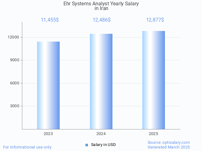 ehr systems analyst salary in iran 2025 ehr systems analyst salary in iran 2025