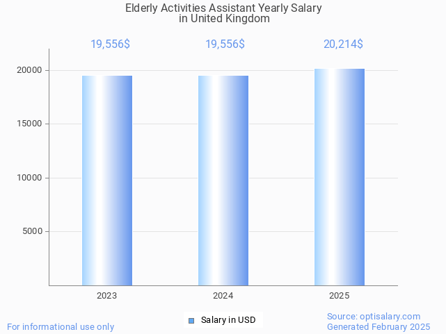elderly activities assistant salary in united kingdom 2025 elderly activities assistant salary in united kingdom 2025