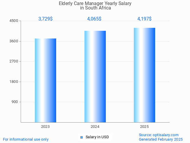 elderly care manager salary in south africa 2025 elderly care manager salary in south africa 2025
