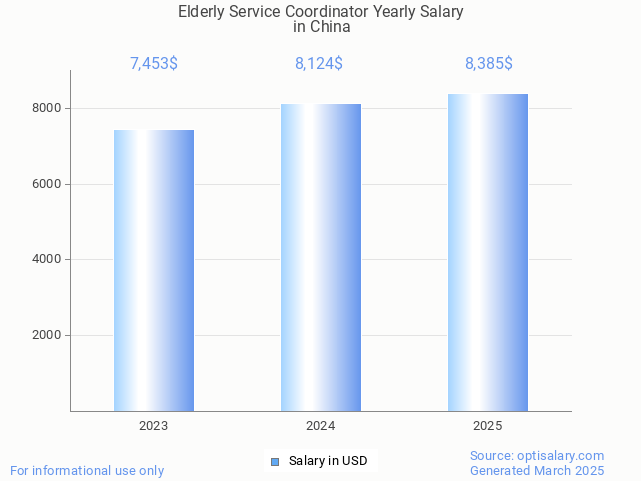 elderly service coordinator salary in china 2025 elderly service coordinator salary in china 2025