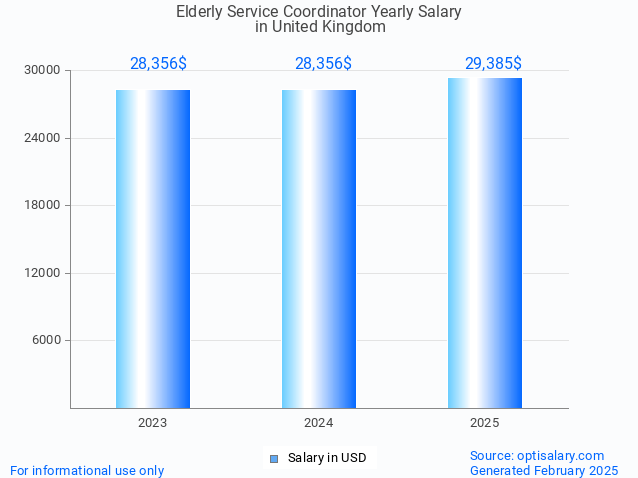 elderly service coordinator salary in united kingdom 2025 elderly service coordinator salary in united kingdom 2025