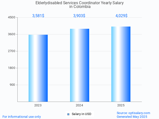 elderlydisabled services coordinator salary in colombia 2025 elderlydisabled services coordinator salary in colombia 2025