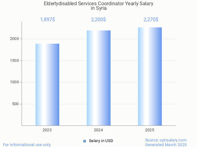 elderlydisabled services coordinator salary in syria 2025 elderlydisabled services coordinator salary in syria 2025