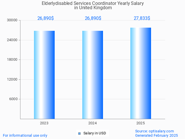 elderlydisabled services coordinator salary in united kingdom 2025 elderlydisabled services coordinator salary in united kingdom 2025