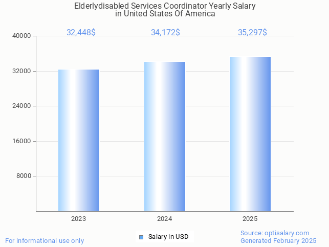 elderlydisabled services coordinator salary in united states of america 2025 elderlydisabled services coordinator salary in united states of america 2025