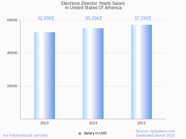 elections director salary in united states of america 2025 elections director salary in united states of america 2025