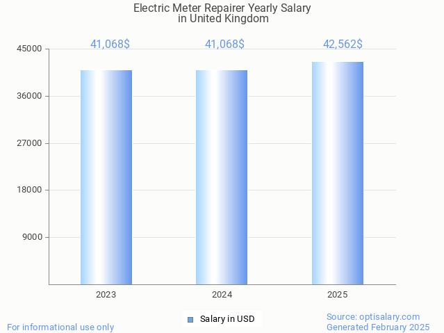 electric meter repairer salary in united kingdom 2025 electric meter repairer salary in united kingdom 2025