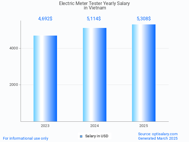 electric meter tester salary in vietnam 2025 electric meter tester salary in vietnam 2025