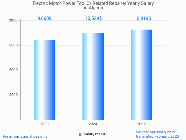 electric motor power tool or related repairer salary in algeria 2025 electric motor power tool or related repairer salary in algeria 2025