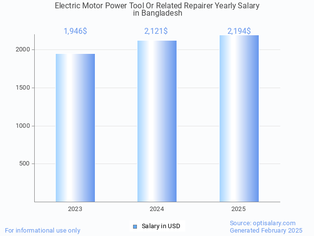 electric motor power tool or related repairer salary in bangladesh 2025 electric motor power tool or related repairer salary in bangladesh 2025