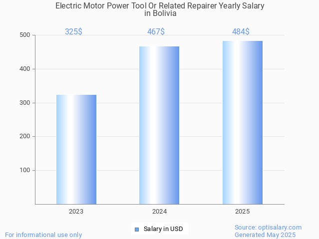 electric motor power tool or related repairer salary in bolivia 2025 electric motor power tool or related repairer salary in bolivia 2025