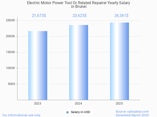 electric motor power tool or related repairer salary in brunei 2025 electric motor power tool or related repairer salary in brunei 2025