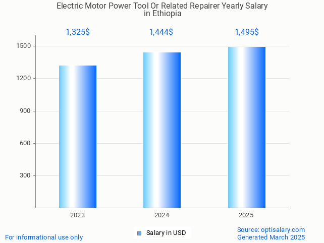 electric motor power tool or related repairer salary in ethiopia 2025 electric motor power tool or related repairer salary in ethiopia 2025