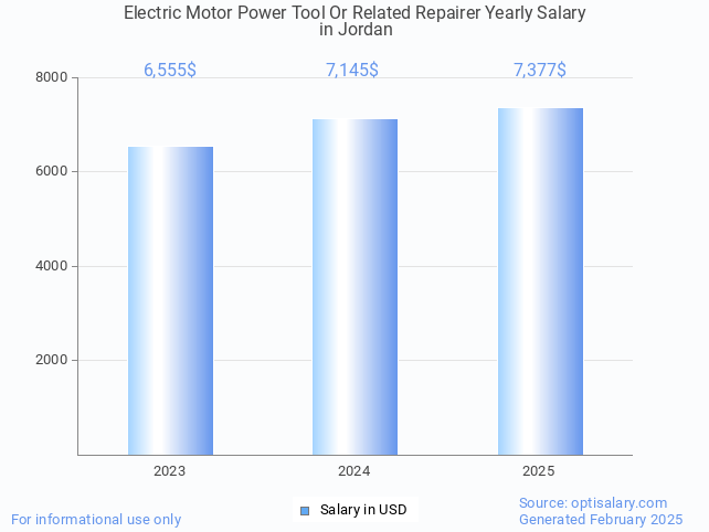 electric motor power tool or related repairer salary in jordan 2025 electric motor power tool or related repairer salary in jordan 2025