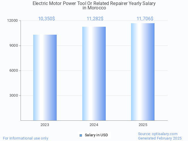electric motor power tool or related repairer salary in morocco 2025 electric motor power tool or related repairer salary in morocco 2025