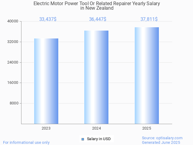 electric motor power tool or related repairer salary in new zealand 2025 electric motor power tool or related repairer salary in new zealand 2025