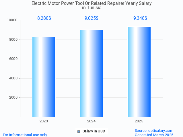 electric motor power tool or related repairer salary in tunisia 2025 electric motor power tool or related repairer salary in tunisia 2025