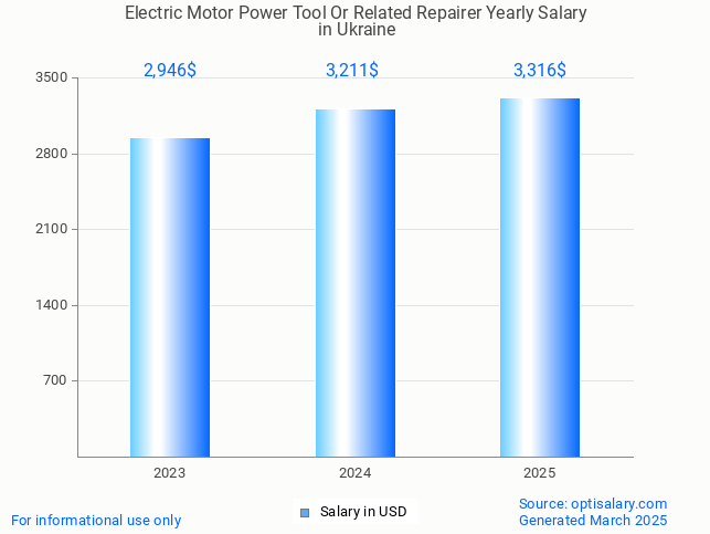 electric motor power tool or related repairer salary in ukraine 2025 electric motor power tool or related repairer salary in ukraine 2025