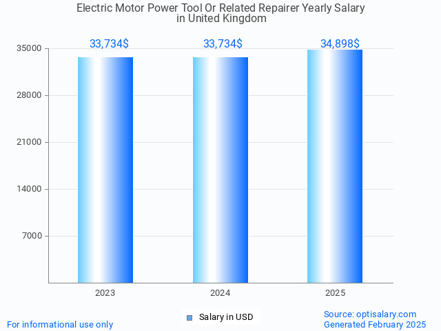 electric motor power tool or related repairer salary in united kingdom 2025 electric motor power tool or related repairer salary in united kingdom 2025
