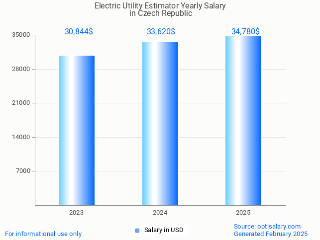 electric utility estimator salary in czech republic 2025
