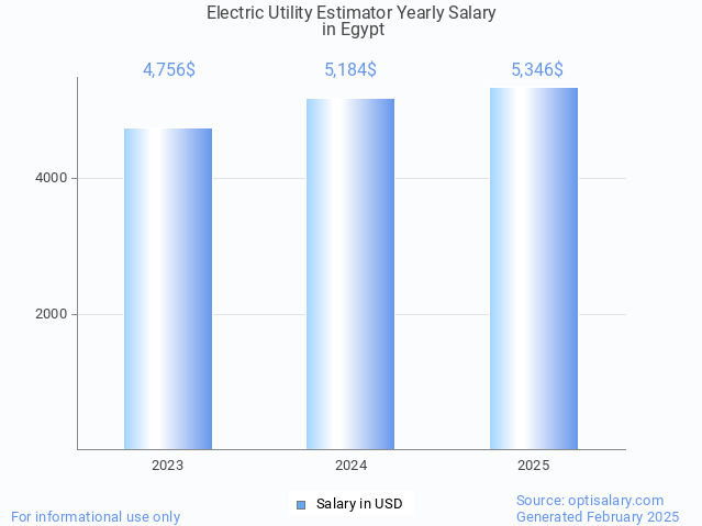 electric utility estimator salary in egypt 2025