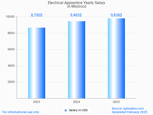 electrical apprentice salary in morocco 2025 electrical apprentice salary in morocco 2025