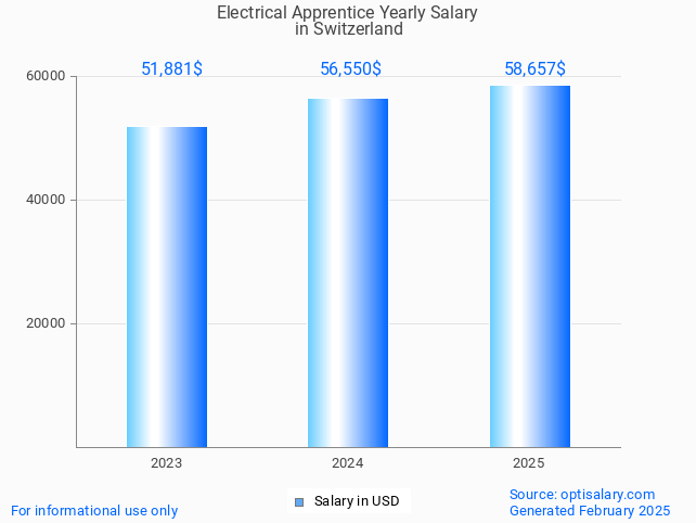 electrical apprentice salary in switzerland 2025 electrical apprentice salary in switzerland 2025