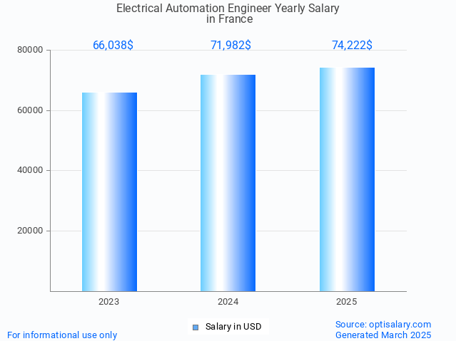 electrical automation engineer salary in france 2025 electrical automation engineer salary in france 2025