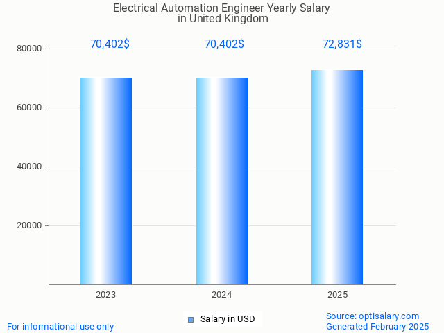 electrical automation engineer salary in united kingdom 2025 electrical automation engineer salary in united kingdom 2025