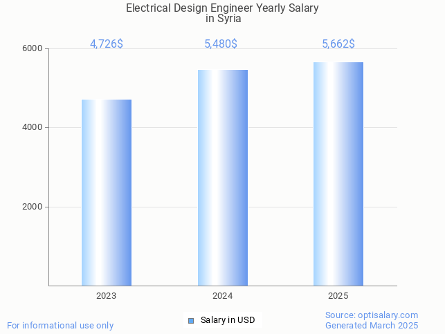 electrical design engineer salary in syria 2025 electrical design engineer salary in syria 2025