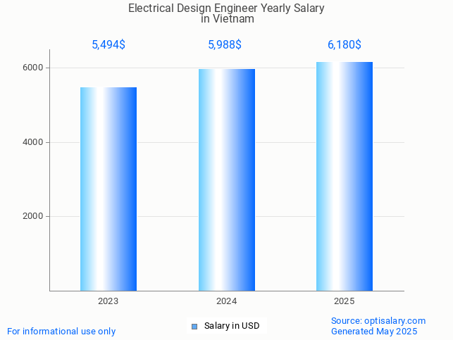 electrical design engineer salary in vietnam 2025 electrical design engineer salary in vietnam 2025