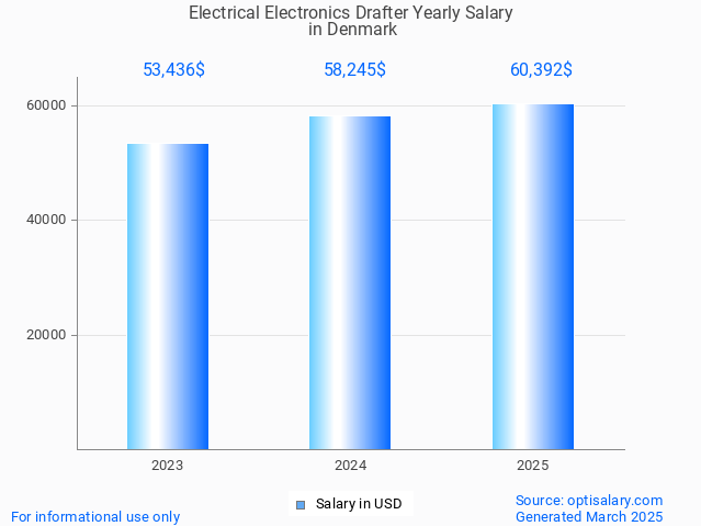 electrical electronics drafter salary in denmark 2025 electrical electronics drafter salary in denmark 2025