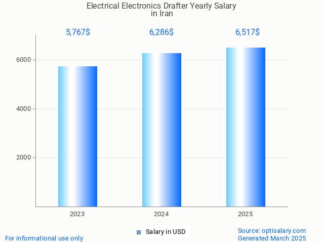 electrical electronics drafter salary in iran 2025 electrical electronics drafter salary in iran 2025