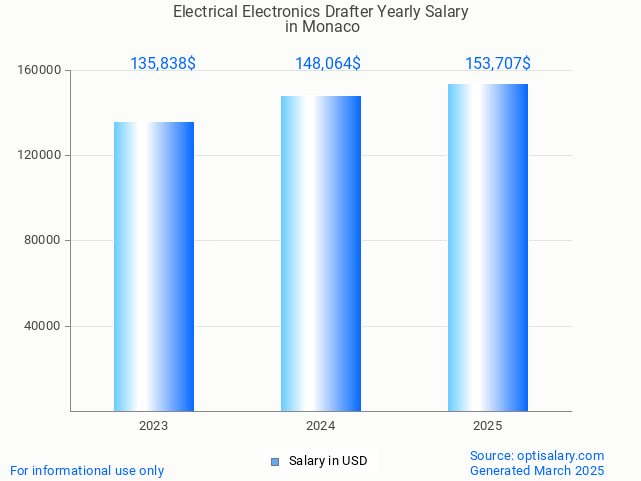 electrical electronics drafter salary in monaco 2025 electrical electronics drafter salary in monaco 2025