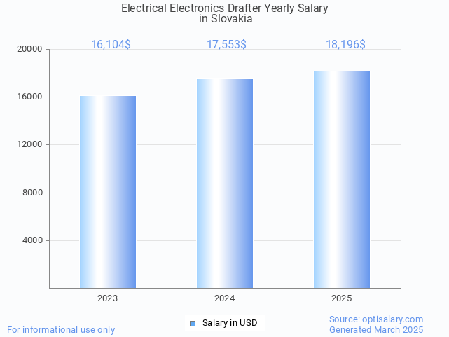 electrical electronics drafter salary in slovakia 2025 electrical electronics drafter salary in slovakia 2025