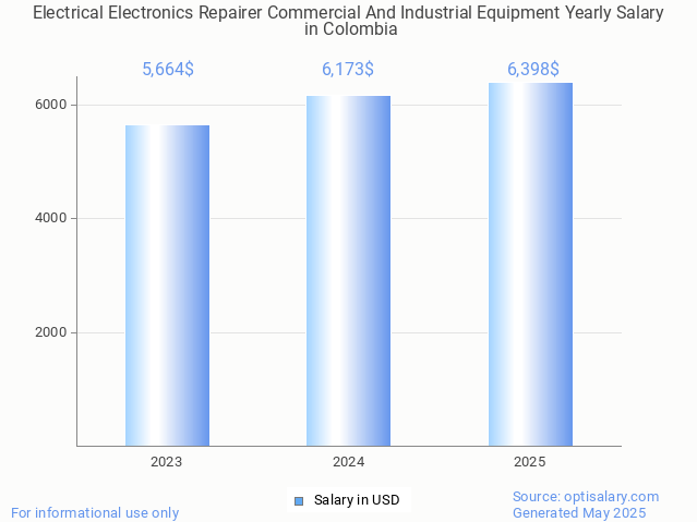 electrical electronics repairer commercial and industrial equipment salary in colombia 2025