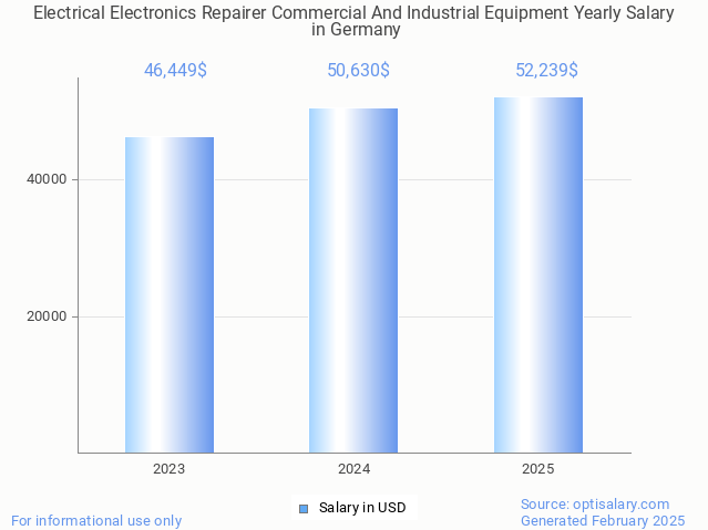 electrical electronics repairer commercial and industrial equipment salary in germany 2025 electrical electronics repairer commercial and industrial equipment salary in germany 2025