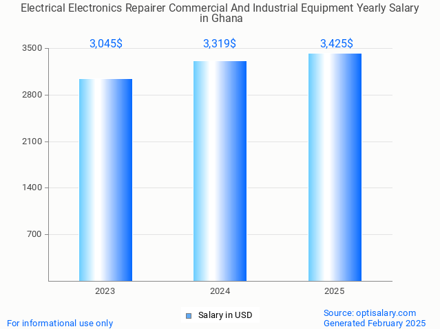 electrical electronics repairer commercial and industrial equipment salary in ghana 2025 electrical electronics repairer commercial and industrial equipment salary in ghana 2025