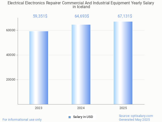 electrical electronics repairer commercial and industrial equipment salary in iceland 2025 electrical electronics repairer commercial and industrial equipment salary in iceland 2025