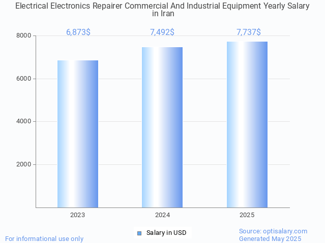 electrical electronics repairer commercial and industrial equipment salary in iran 2025 electrical electronics repairer commercial and industrial equipment salary in iran 2025