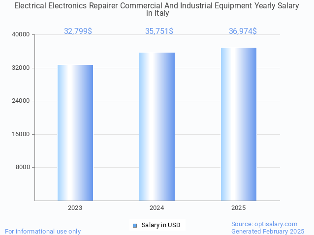 electrical electronics repairer commercial and industrial equipment salary in italy 2025 electrical electronics repairer commercial and industrial equipment salary in italy 2025