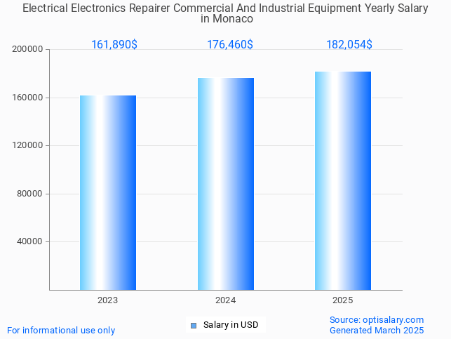 electrical electronics repairer commercial and industrial equipment salary in monaco 2025 electrical electronics repairer commercial and industrial equipment salary in monaco 2025