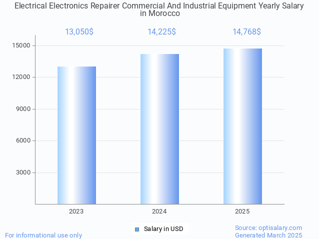 electrical electronics repairer commercial and industrial equipment salary in morocco 2025 electrical electronics repairer commercial and industrial equipment salary in morocco 2025