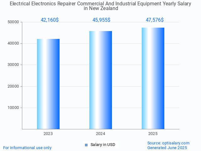 electrical electronics repairer commercial and industrial equipment salary in new zealand 2025 electrical electronics repairer commercial and industrial equipment salary in new zealand 2025