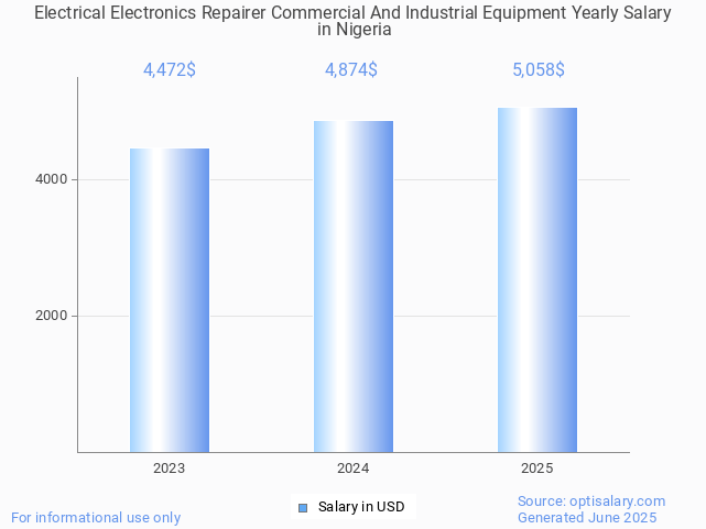 electrical electronics repairer commercial and industrial equipment salary in nigeria 2025 electrical electronics repairer commercial and industrial equipment salary in nigeria 2025