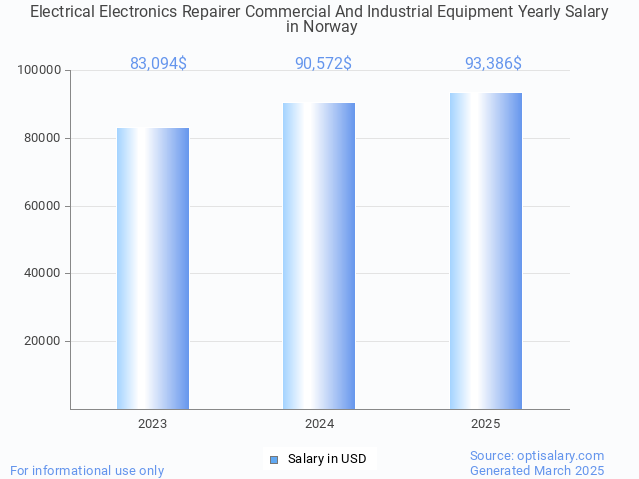 electrical electronics repairer commercial and industrial equipment salary in norway 2025 electrical electronics repairer commercial and industrial equipment salary in norway 2025
