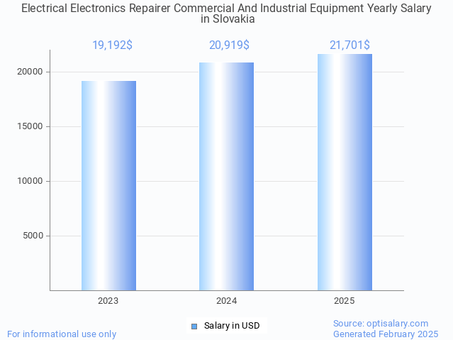 electrical electronics repairer commercial and industrial equipment salary in slovakia 2025 electrical electronics repairer commercial and industrial equipment salary in slovakia 2025