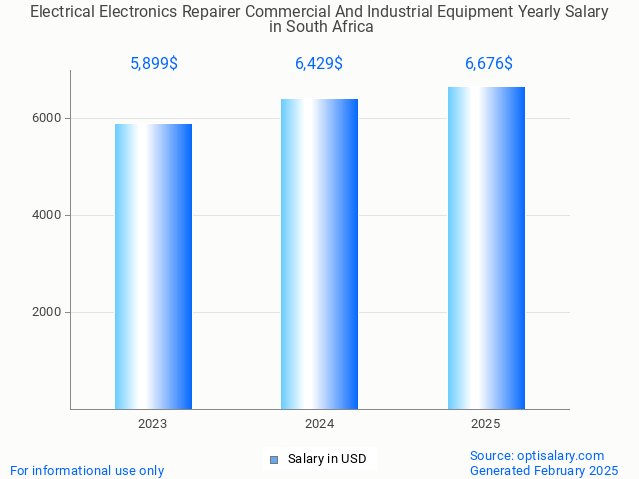 electrical electronics repairer commercial and industrial equipment salary in south africa 2025 electrical electronics repairer commercial and industrial equipment salary in south africa 2025